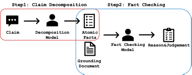 A diagram showing how claims are first decomposed into atomic facts, then each fact is checked against a grounding document.