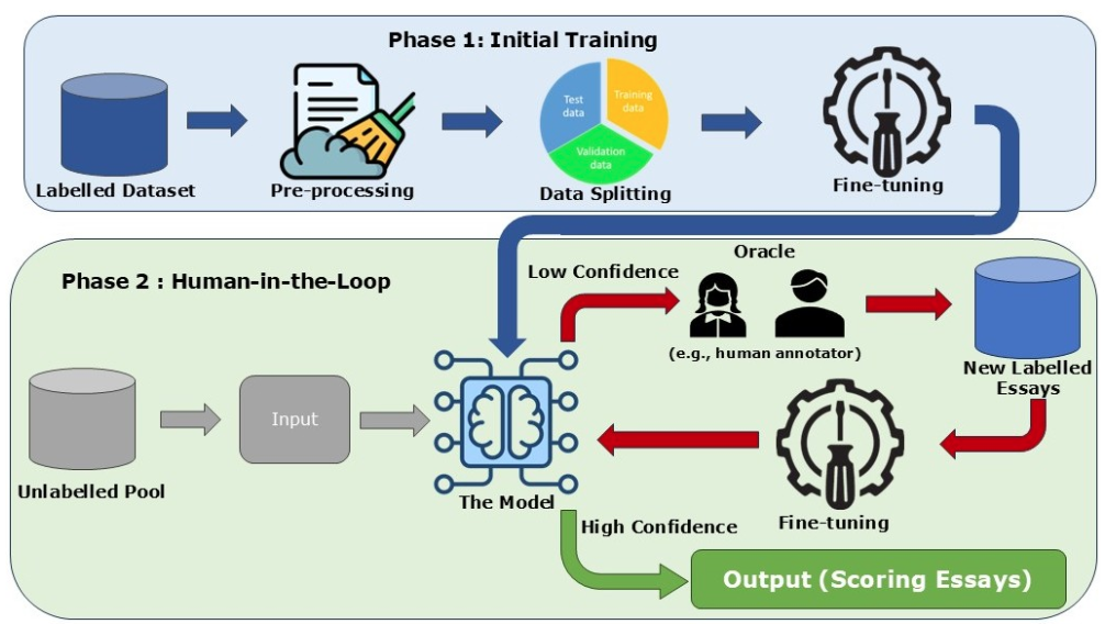 Active learning cycle showing how an automated essay scoring system can request human markers to grade essays with uncertain scores.
