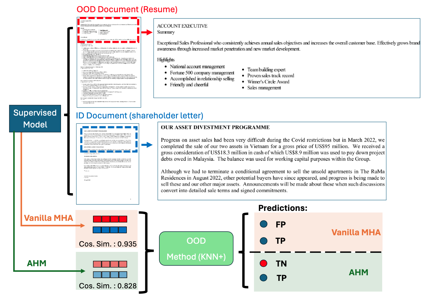 The process of out-of-distribution detection with attention head masking.