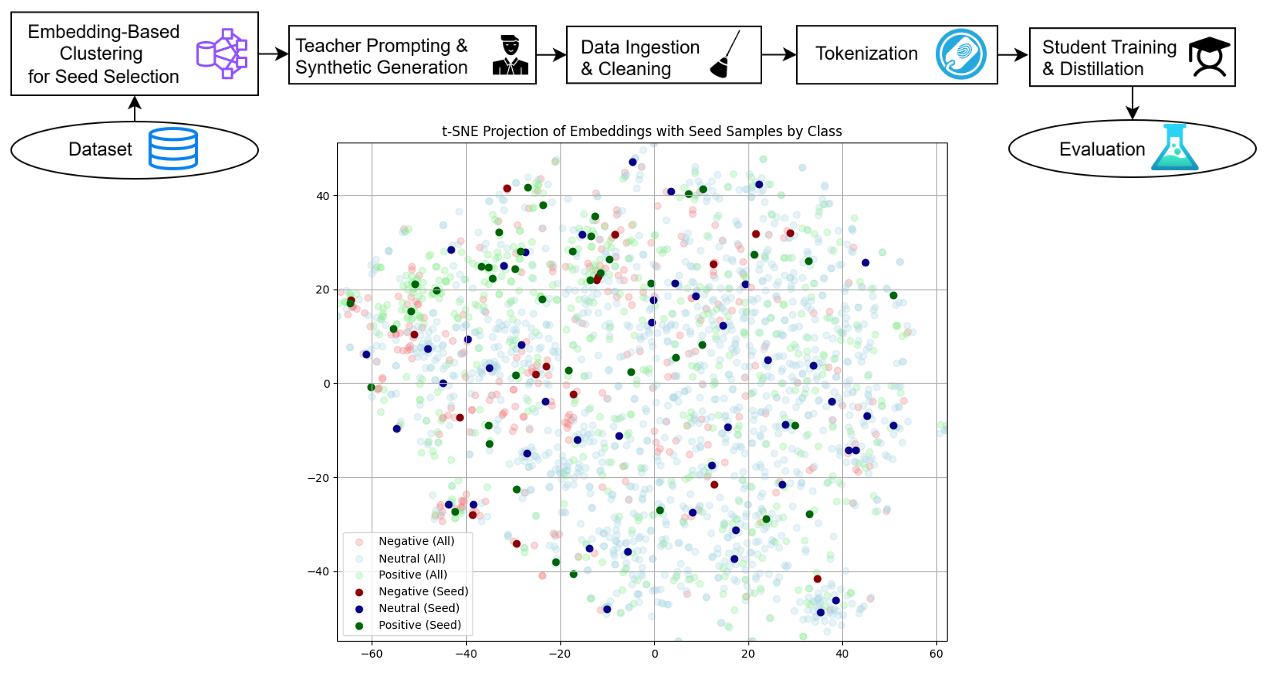 A workflow for distillation with synthetic data, and a figure showing how synthetic data points distribute across the space of real data points. 